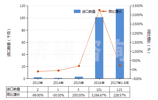 2013-2017年6月中國(guó)鐠的其他化合物(HS28469095)進(jìn)口量及增速統(tǒng)計(jì)